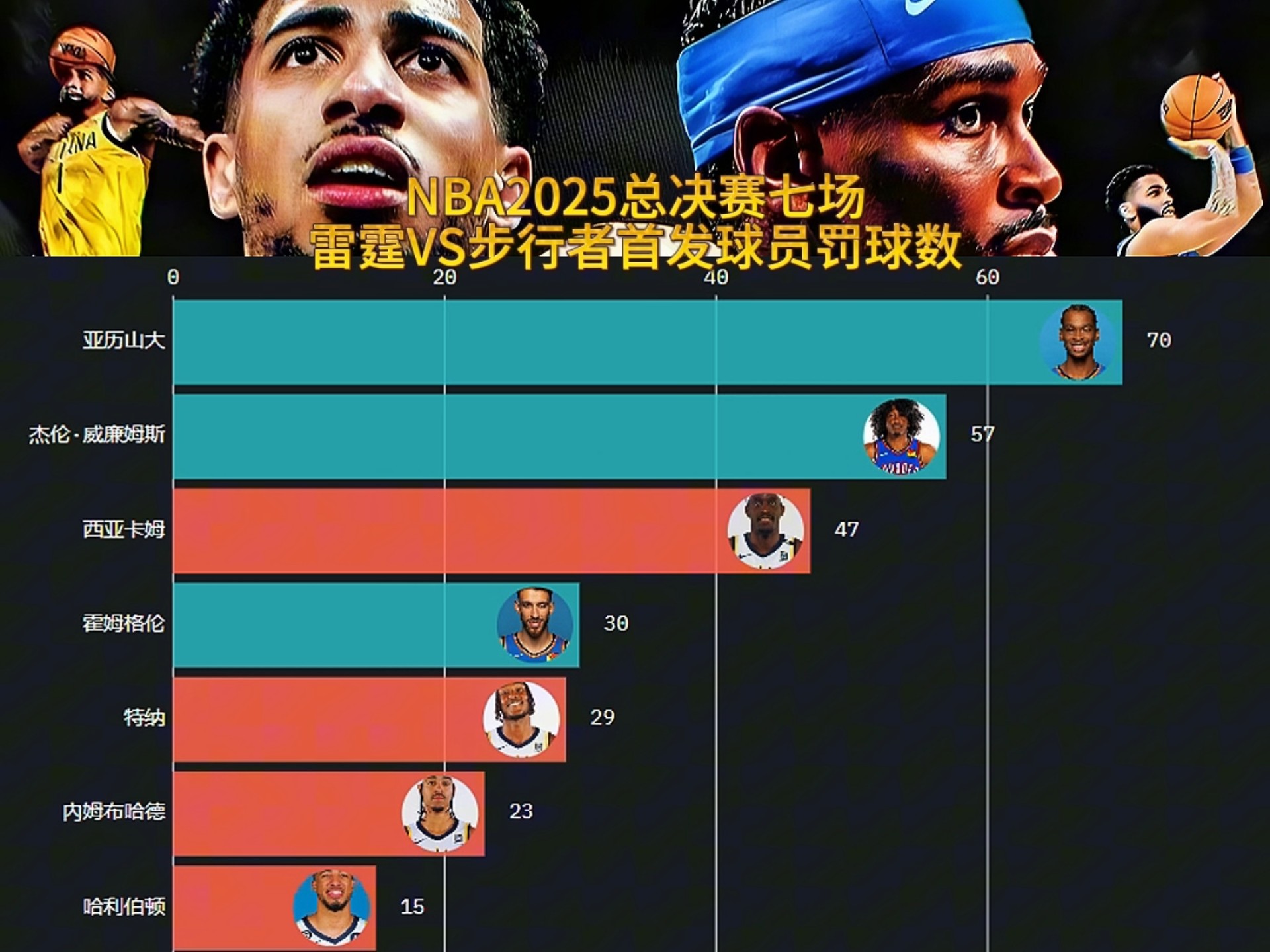 今晨NBA总决赛传出新动向；俄克拉荷马雷霆豪取连胜；管理层表态——更衣室稳定；训练强度明显提升的简单介绍